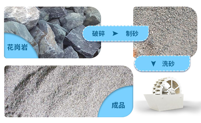 花崗巖石粉洗砂機(jī)洗凈度高，用水量少