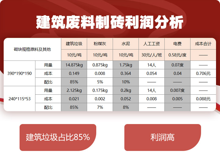 建筑垃圾制磚占比85%，投資少，利潤(rùn)高 