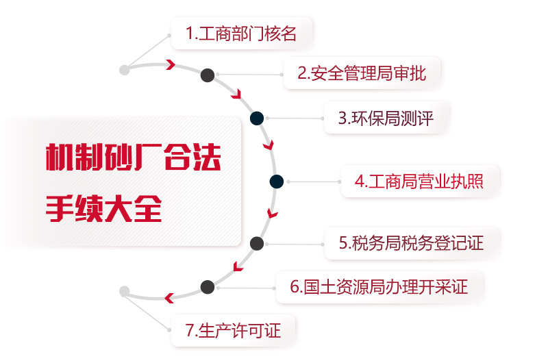 機(jī)制砂廠合法手續(xù)統(tǒng)計(jì)，缺一不可