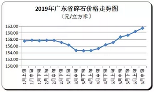 廣東省隨時價格走向，持續(xù)上漲