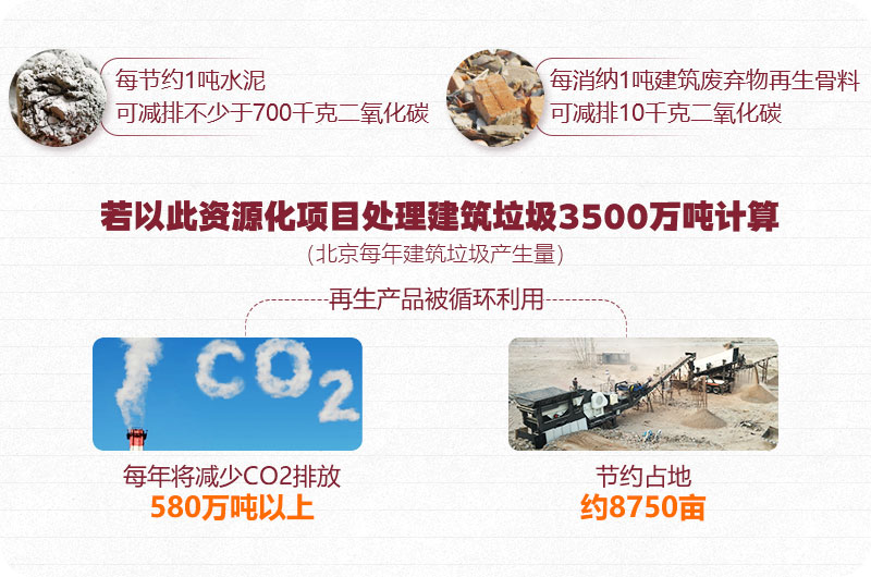 建筑垃圾資源再利用、前期可觀